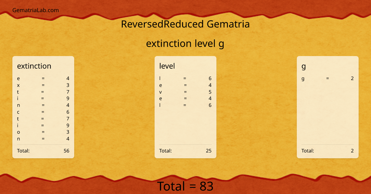 extinction level g in reversedReduced Gematria